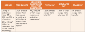 Recommended criteria for identifying food and drinks excessive in nutrients and ingredients of concern curated from PAHO, SEARO and AFRO regional nutrient profile models, from Global Health Advocacy Incubator