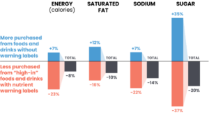 Chart summarizing evaluation findings on consumption of nutrients of concern following Chile's comprehensive food labeling law, including warning labels, from the Global Food Research Program at UNC-Chapel Hill.