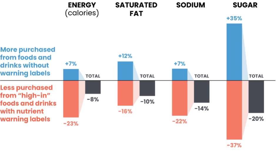 Chart summarizing evaluation findings on consumption of nutrients of concern following Chile's comprehensive food labeling law, including warning labels, from the Global Food Research Program at UNC-Chapel Hill.