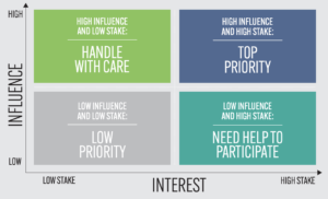Example interest-influence grid, from WHO and United Nations Development Programme