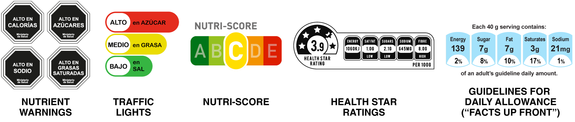 An image displaying various front-of-package labelling types, including nutrient warning labels, traffic lights, the nutri-score, health star ratings, and guidelines for daily allowance.