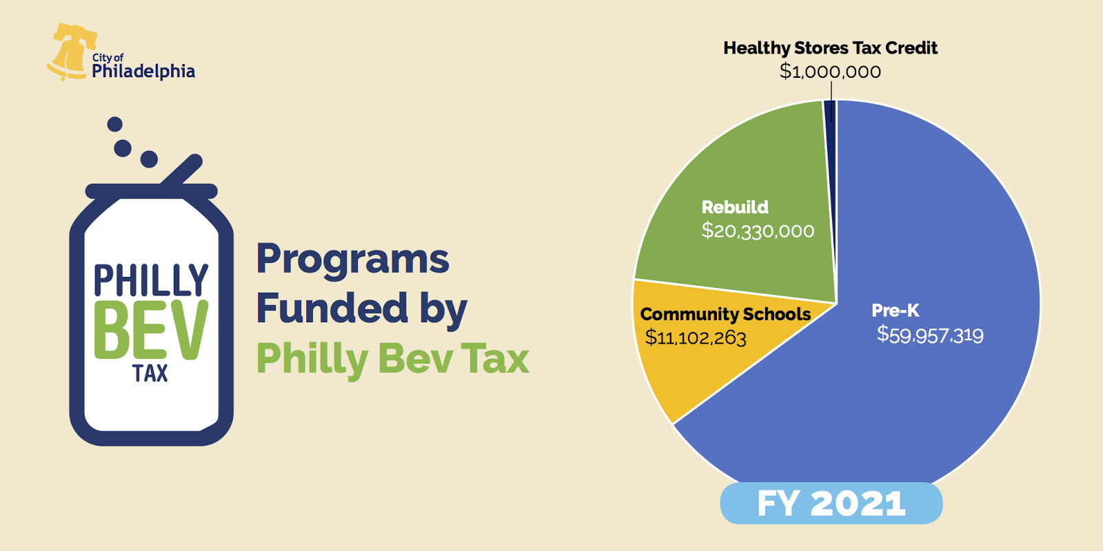 A graphic demonstrating the programs funded from the revenue from Philadelphia's sweetened beverage tax.