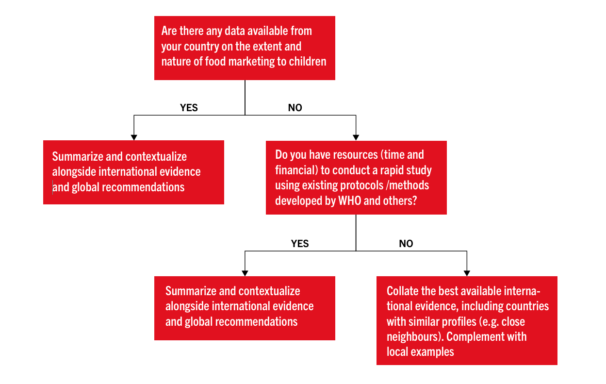Decision tree to guide data collection decisions from UNICEF and WHO. Can be used to develop a food marketing policy.